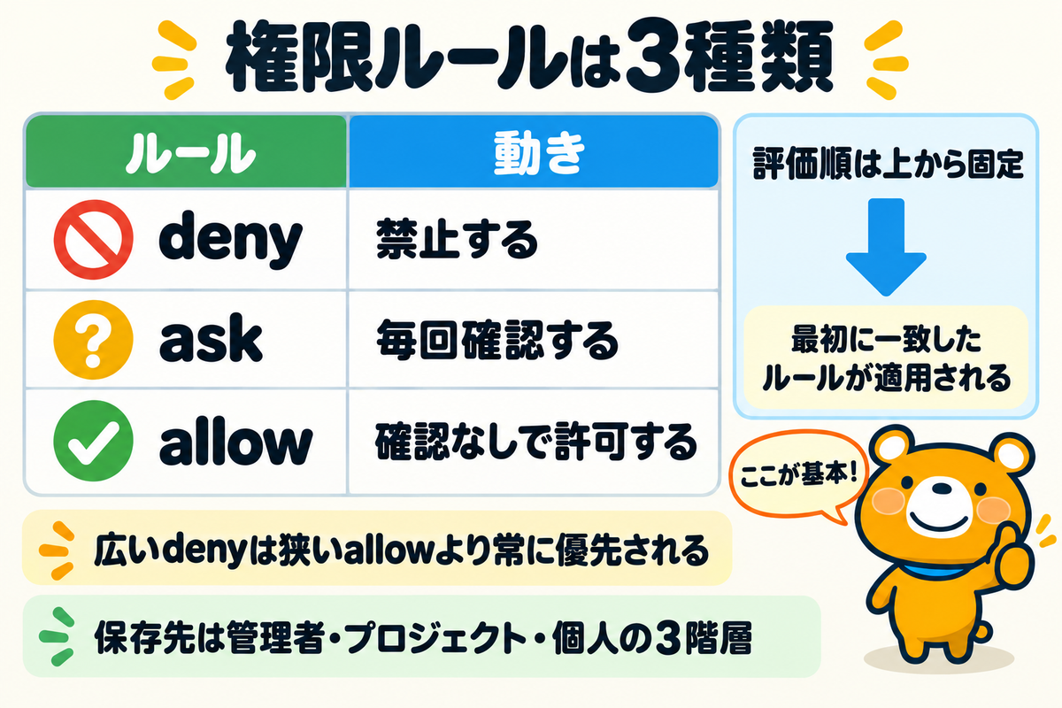 権限ルールの3種類と評価順を示す図解