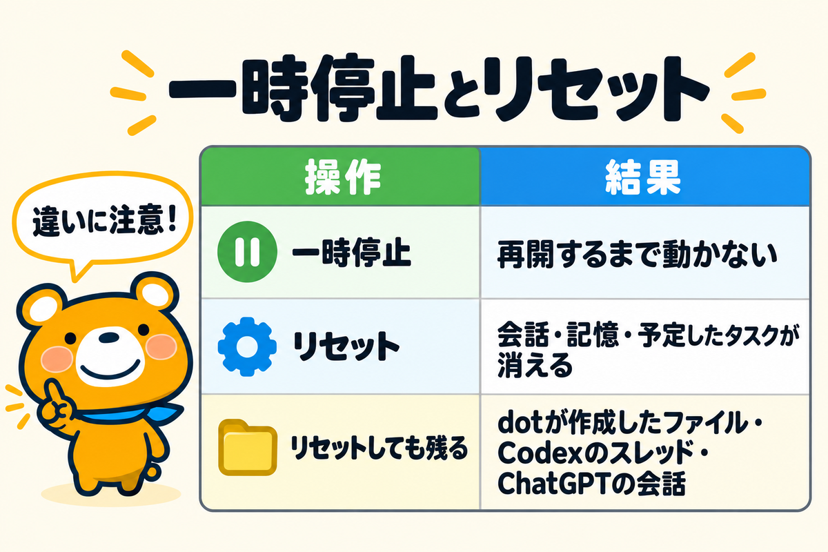 dotの一時停止とリセットの違いの表