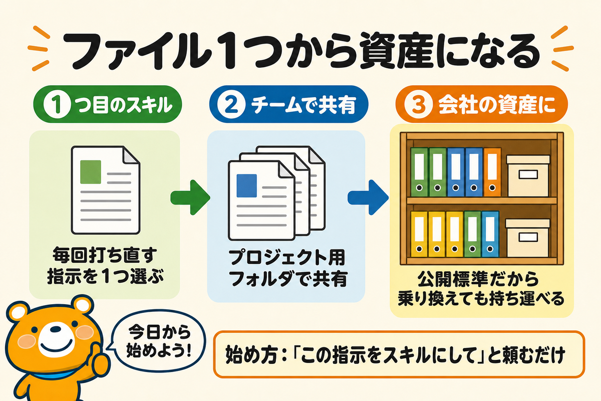 ファイル1つから業務資産が積み上がるまとめの図解