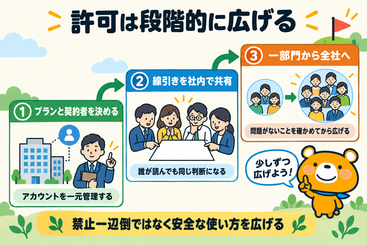 会社として許可・ルール化する進め方の図解