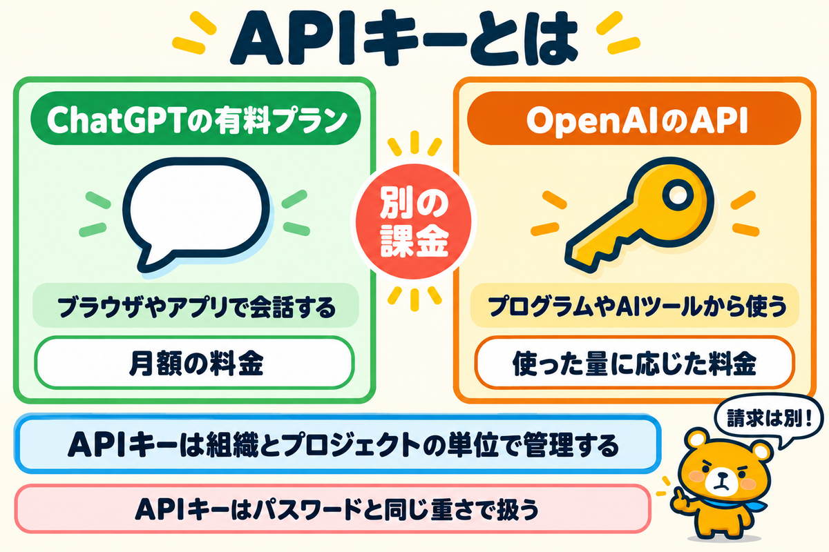 ChatGPTの有料プランとOpenAIのAPIの違いを示す図解