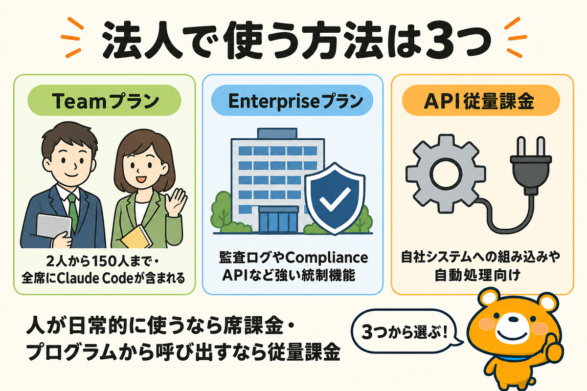 法人でClaude Codeを使う3つの契約形態を並べた図解