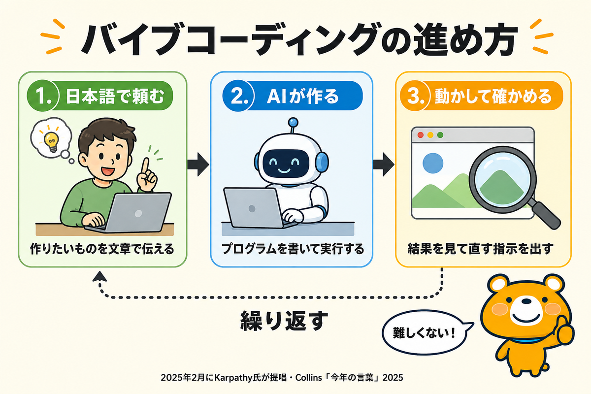 バイブコーディングの定義と進め方を示す図解