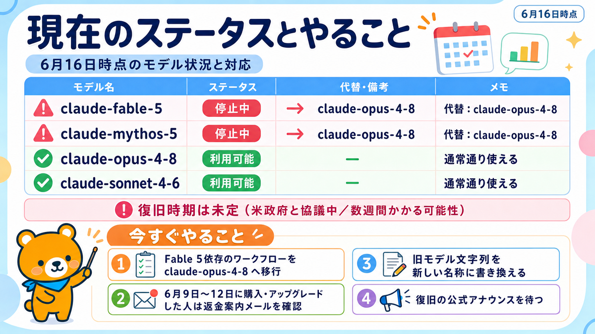 Fable 5停止後にOpus 4.8へ移行する必要があることを示すスライド