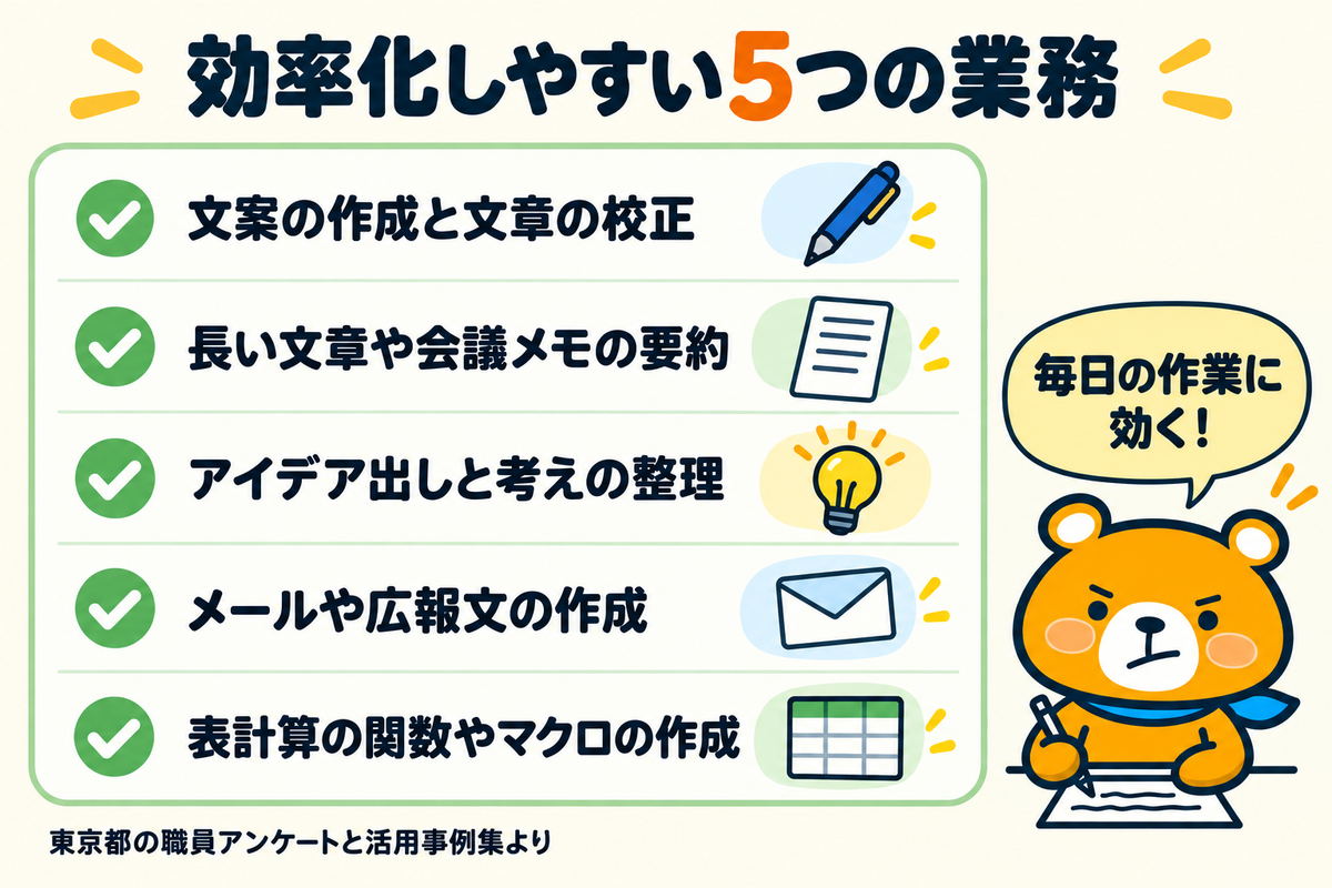 AIで効率化できる業務5つを示す図解