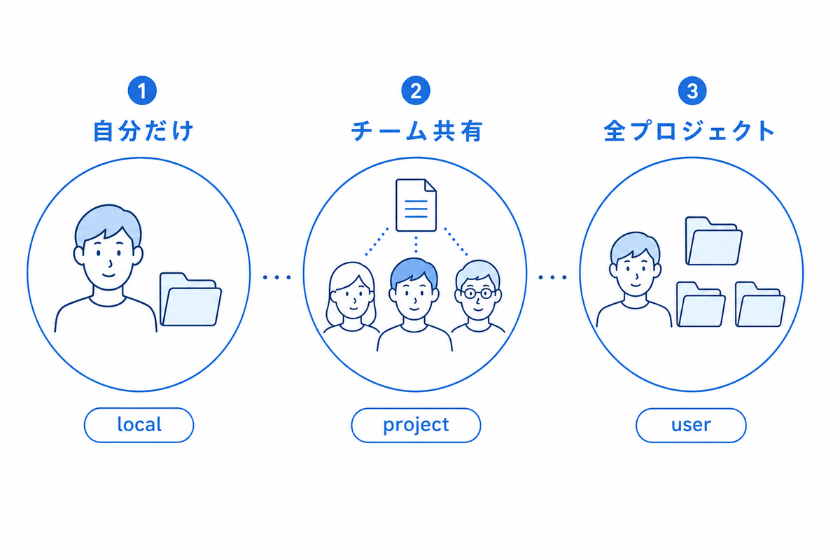 スコープ3つの共有範囲を示す図