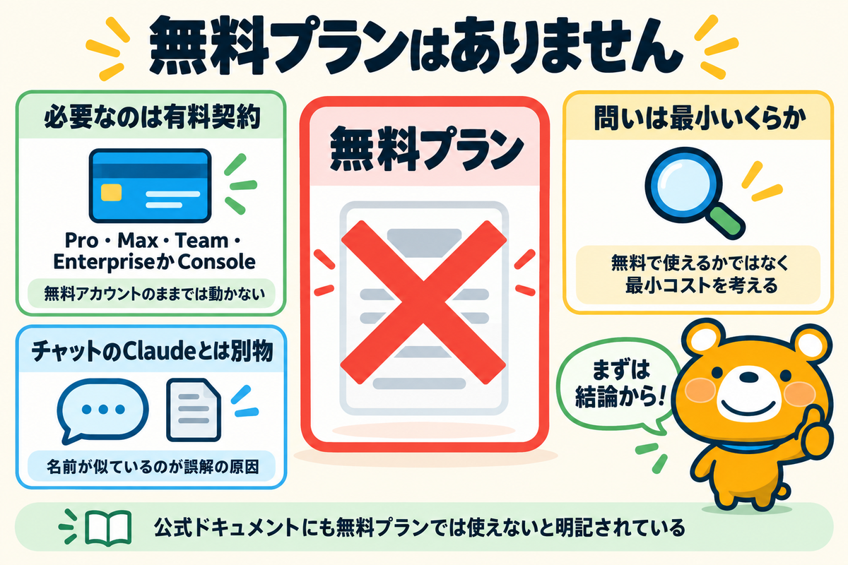 Claude Codeに無料プランがない事実を示す図解