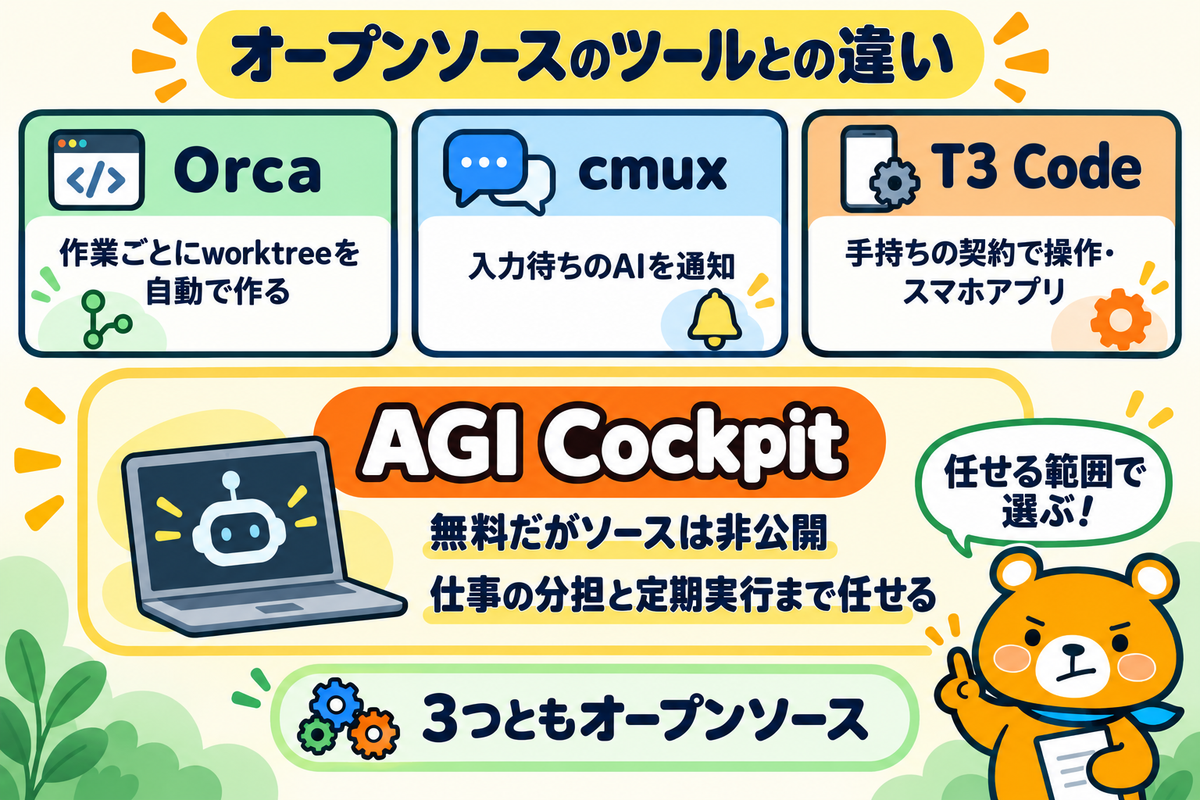 Orca・cmux・T3 CodeとAGI Cockpitの違い