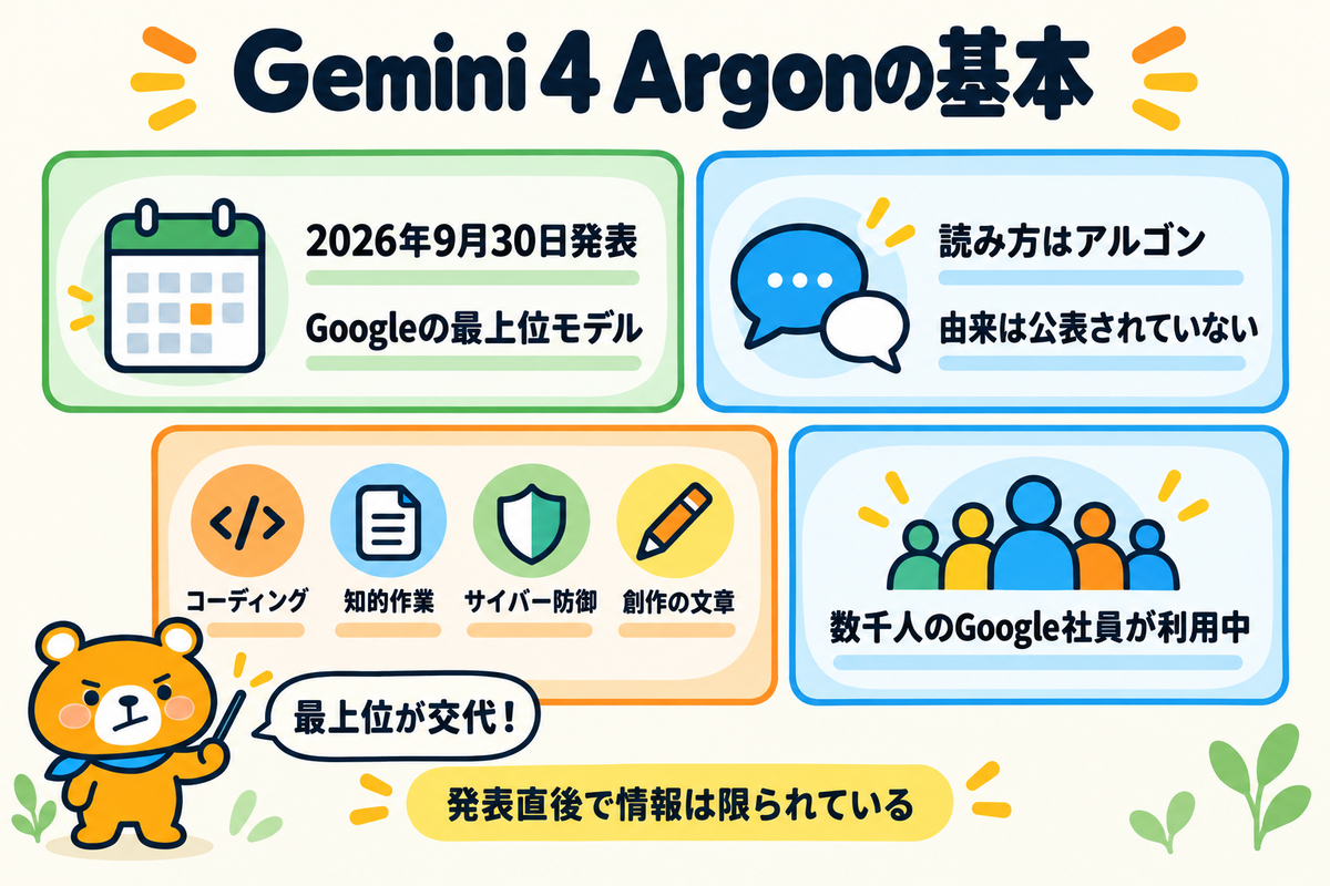 Gemini 4 Argonの基本を4つの要点で示した図