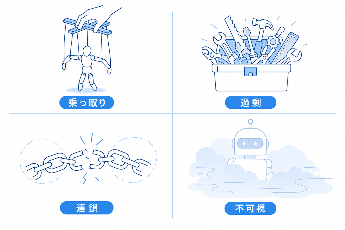 エージェント特有リスクの4つの型を示す図
