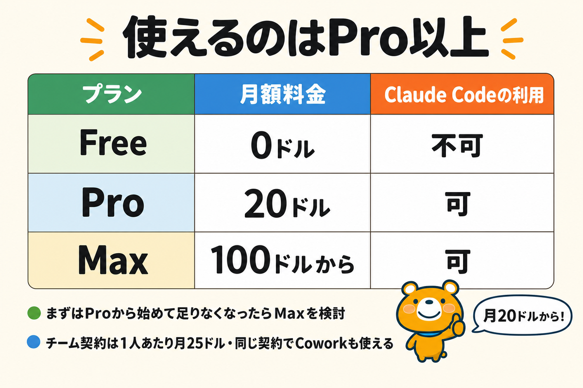 Claude Codeが使える料金プランを示す図解