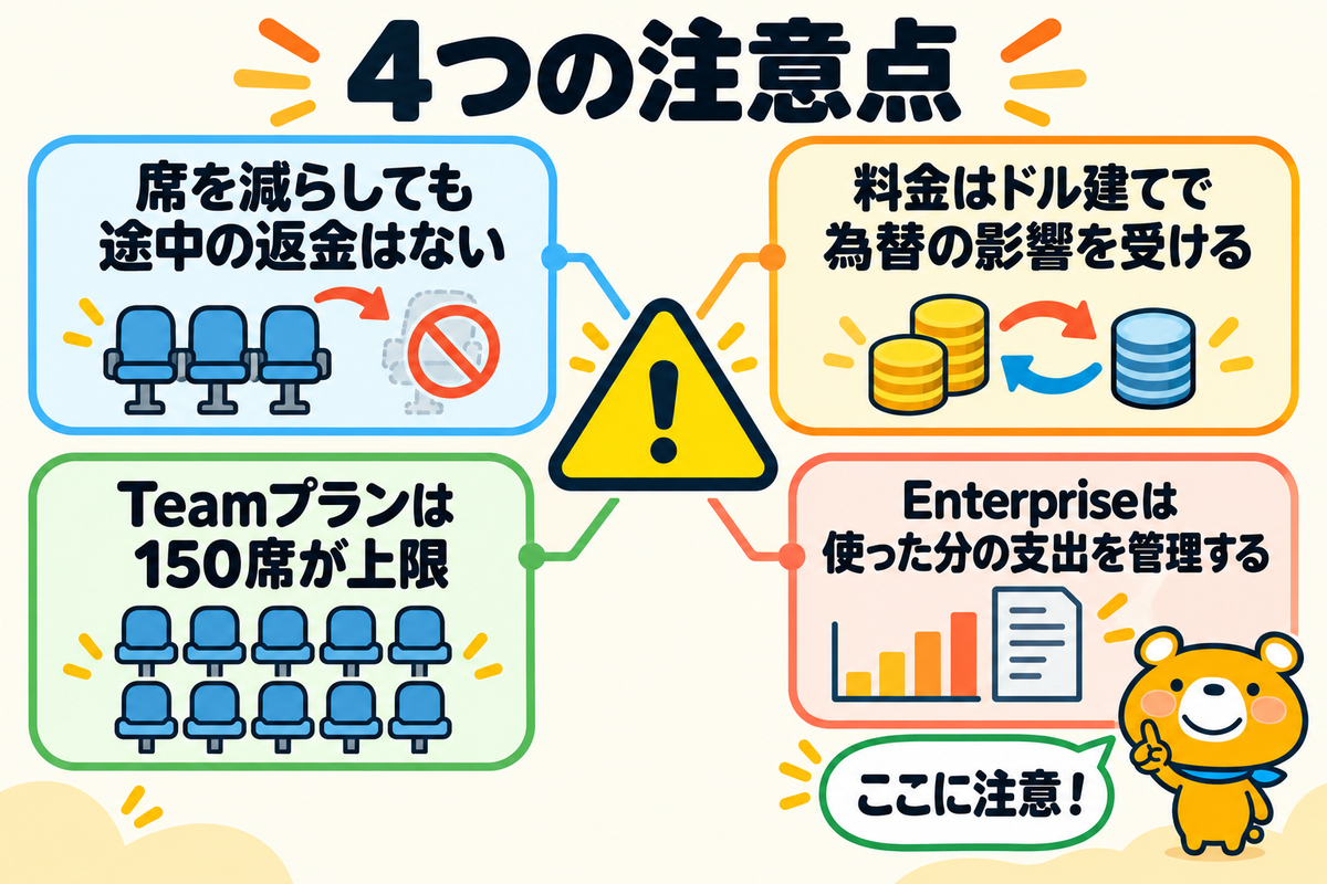 Claudeの法人契約の注意点4つを示す図解