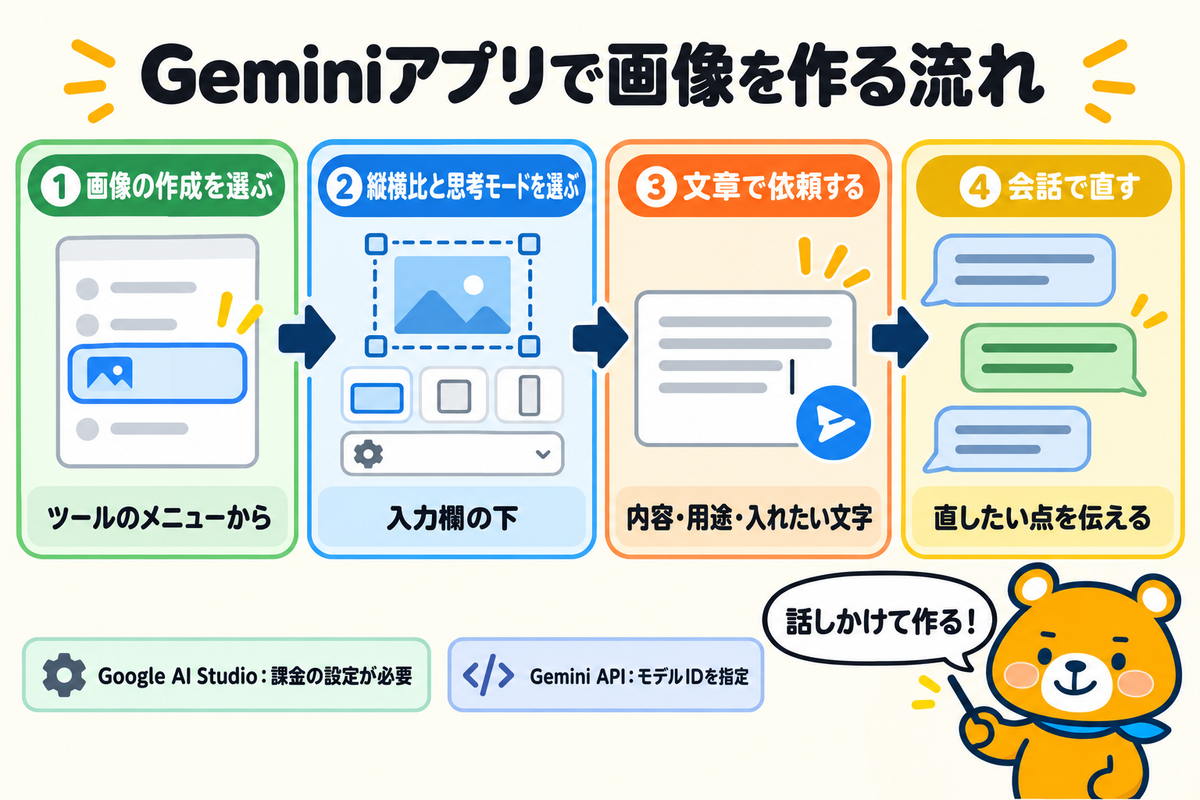 GeminiアプリでNano Banana 2.1の画像を作って直す流れの図解