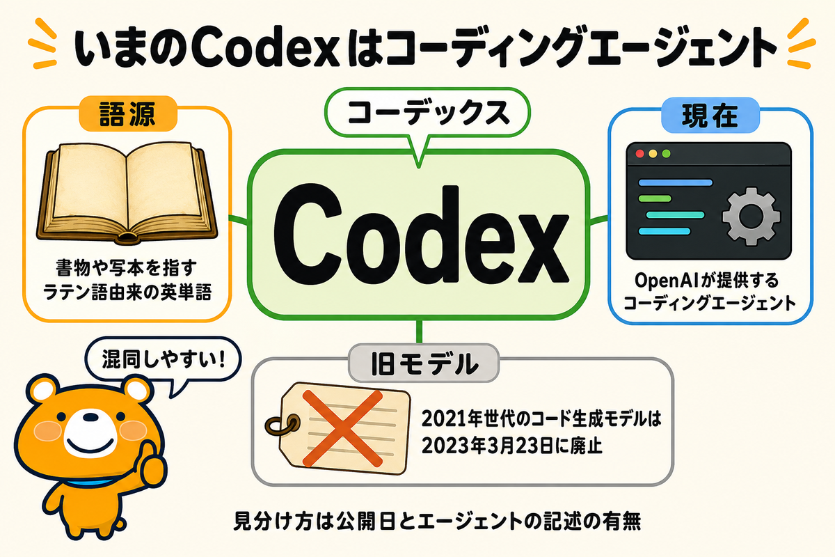 Codexの読み方と現在の意味を整理した図解