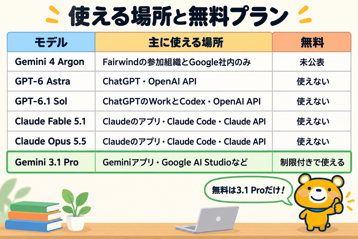 6モデルを使える場所と無料プランでの扱いの表