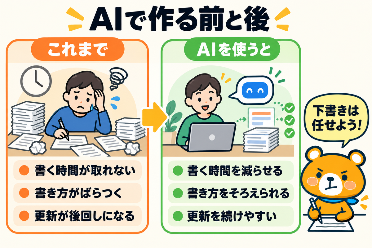 AIでマニュアルを作る前と後を比べた図解