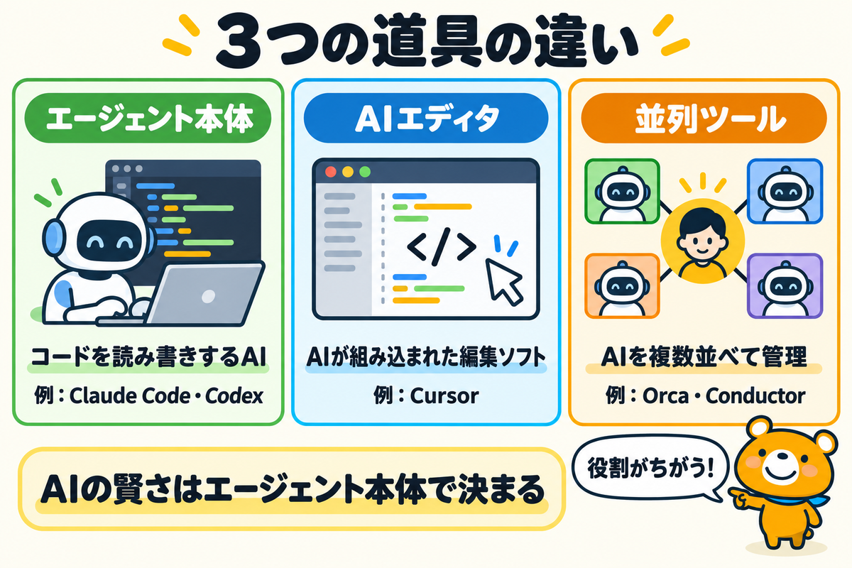 エージェント本体・AIエディタ・並列ツールの違いを示した図解