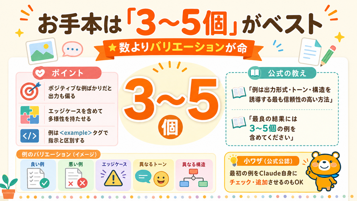 Claudeへのお手本は3〜5個で、数よりバリエーションが重要だと説明するスライド