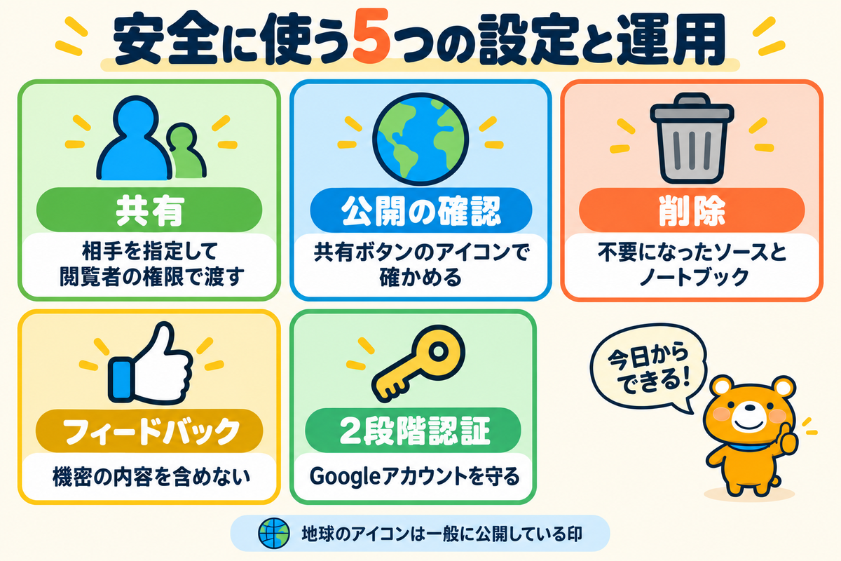 NotebookLMを安全に使う5つの設定と運用を示す図解