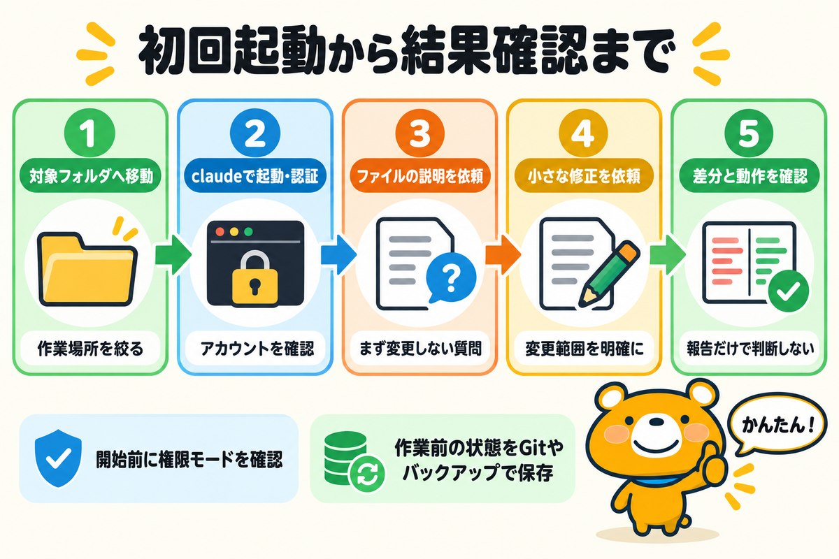 起動と認証から説明依頼と小さな修正へ進む手順図