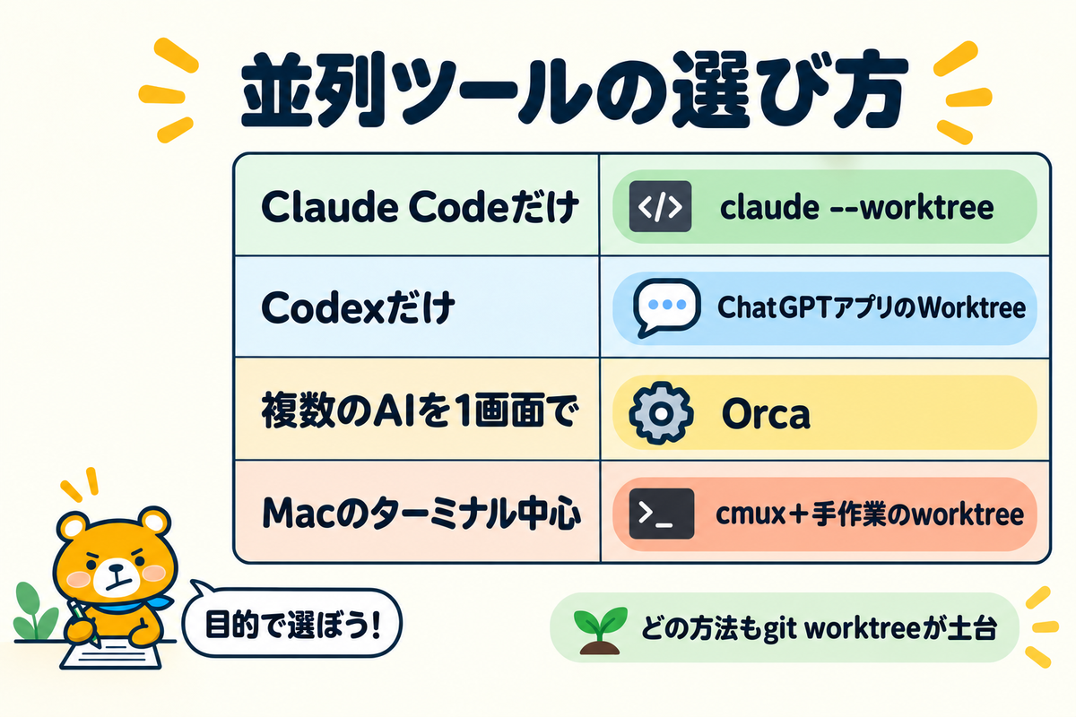AIを並列で動かすツールの選び方を整理した図解