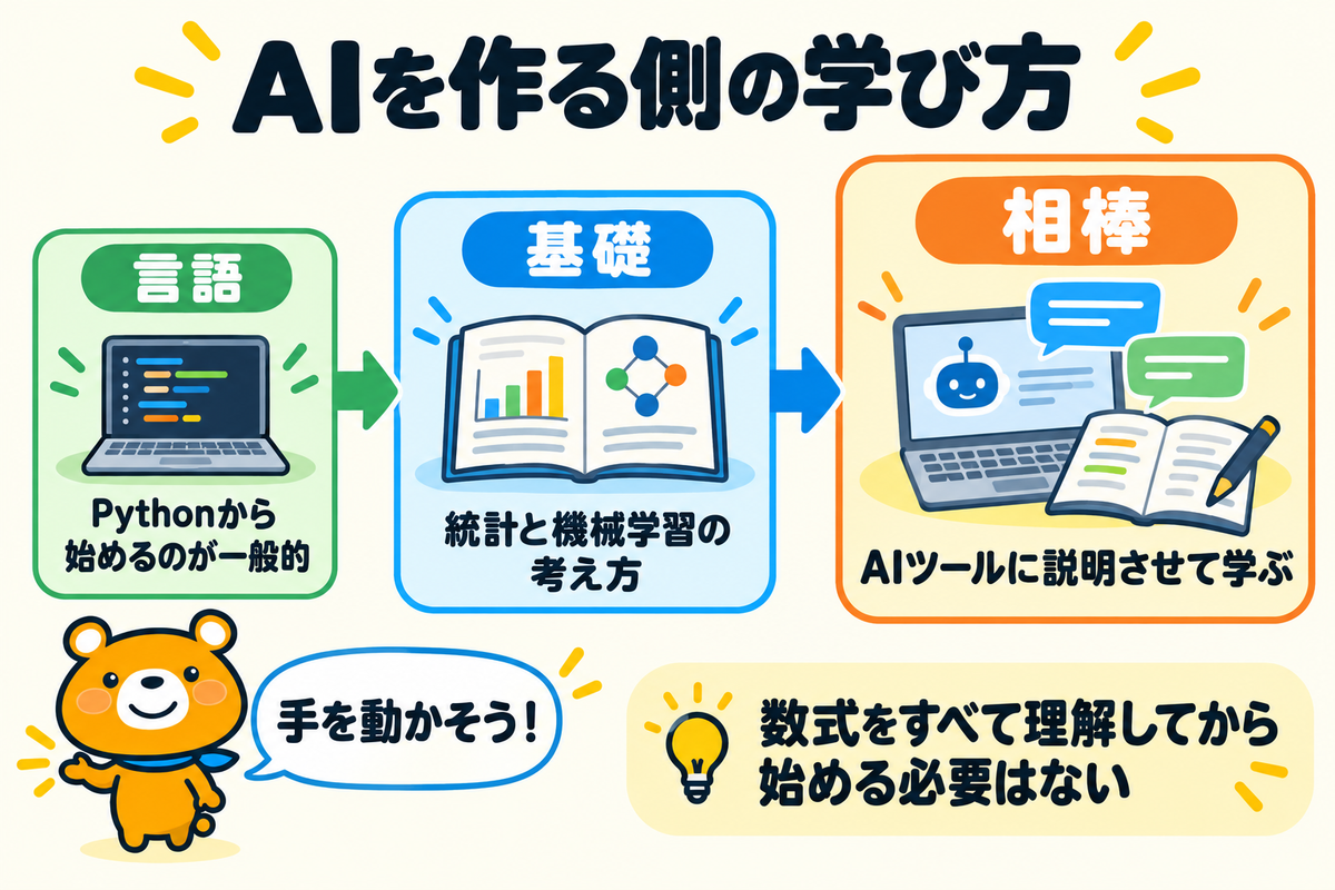 AIそのものを作るプログラミングの学び方を示す図解