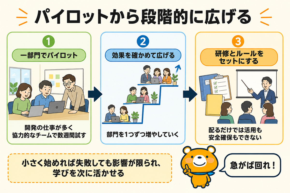 パイロットから全社展開までの3ステップの図解