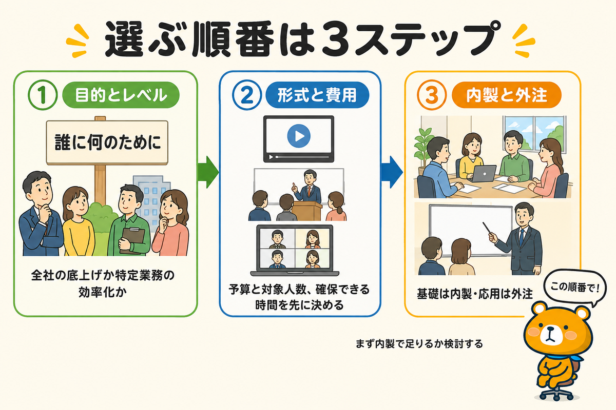 生成AI研修の選び方を示す図解