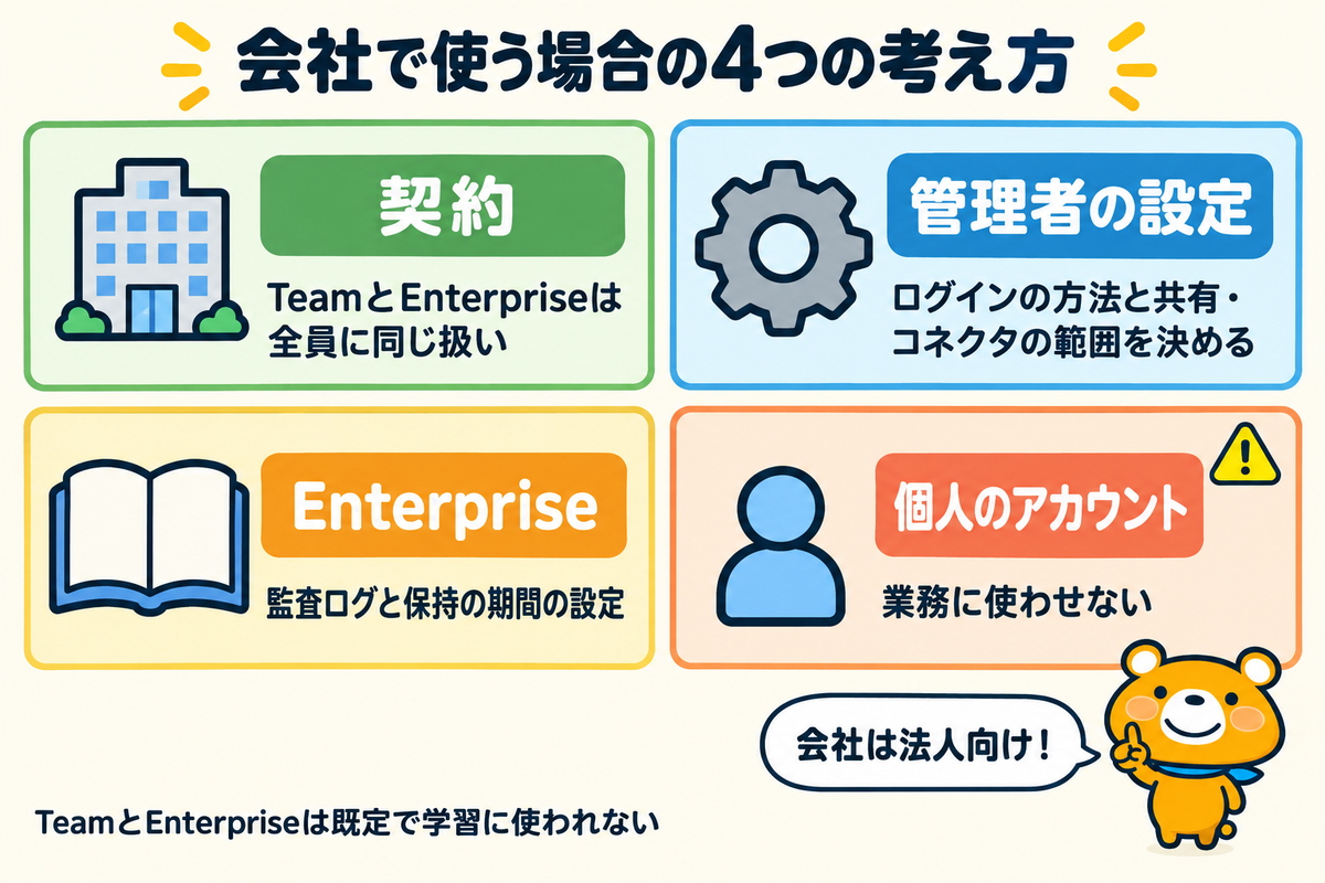 会社でClaudeを使う場合の4つの考え方を示す図解