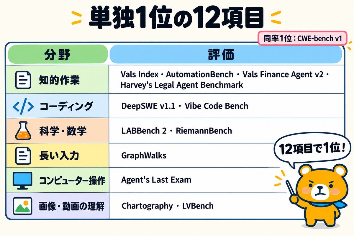 Gemini 4 Argonが単独1位の12項目を分野ごとに示した表