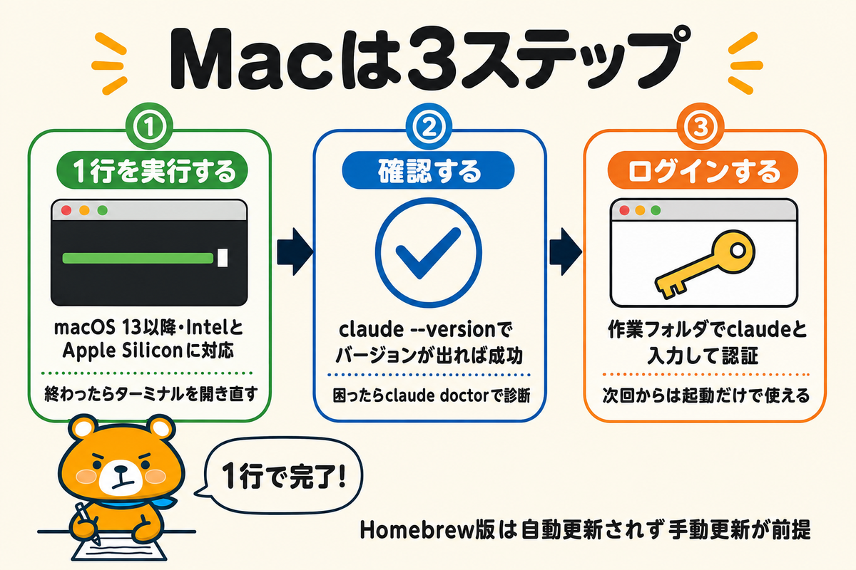 Macでのインストール3ステップの図解