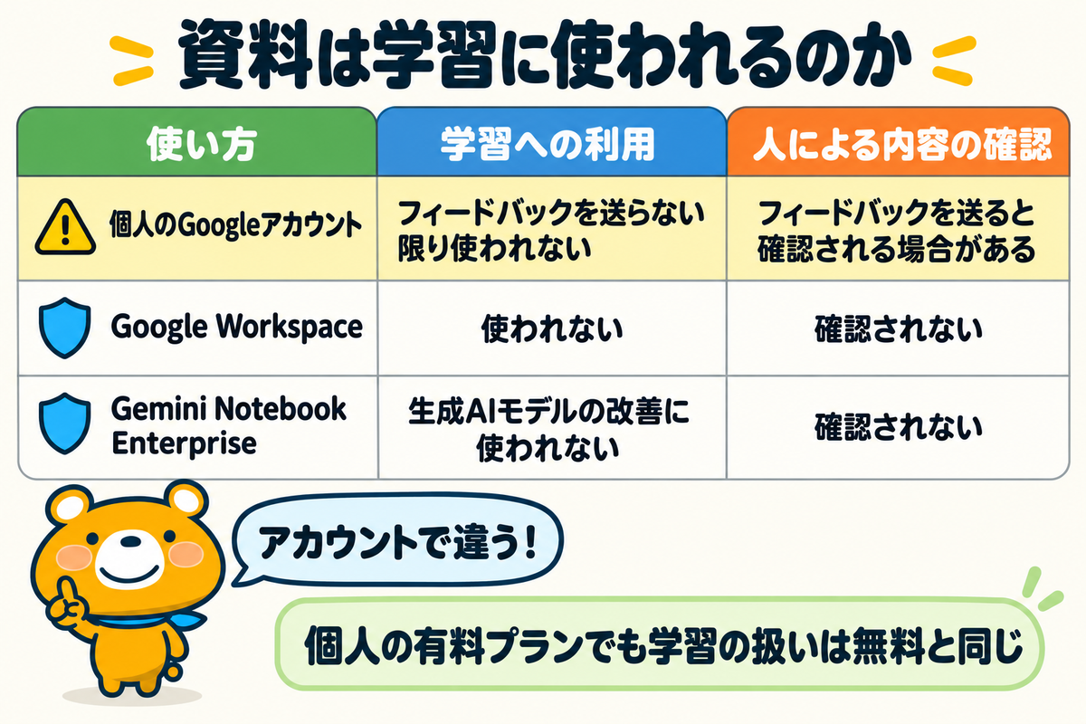 アカウントの種類ごとのNotebookLMの学習への利用を示す図解