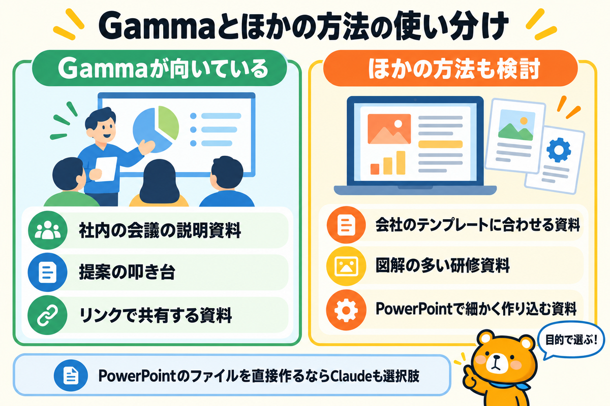 Gammaが向いている資料とほかのAIが向いている資料を比べた図解
