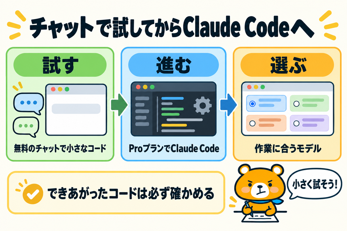 Claudeのコーディングの始め方をまとめた図解