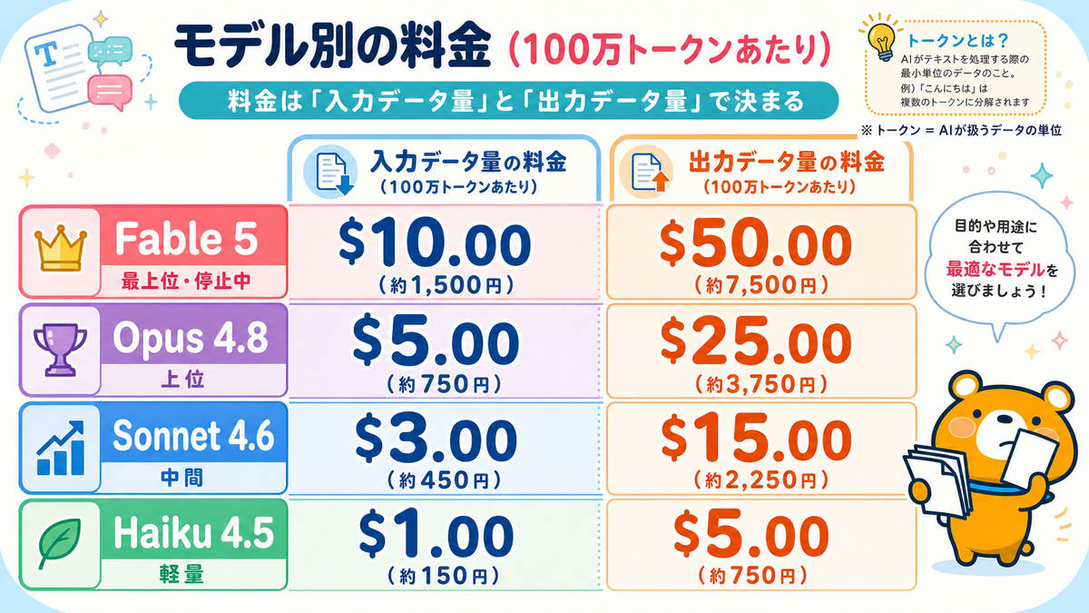 Fable 5、Opus 4.8、Sonnet 4.6、Haiku 4.5のモデル別料金を比較したスライド