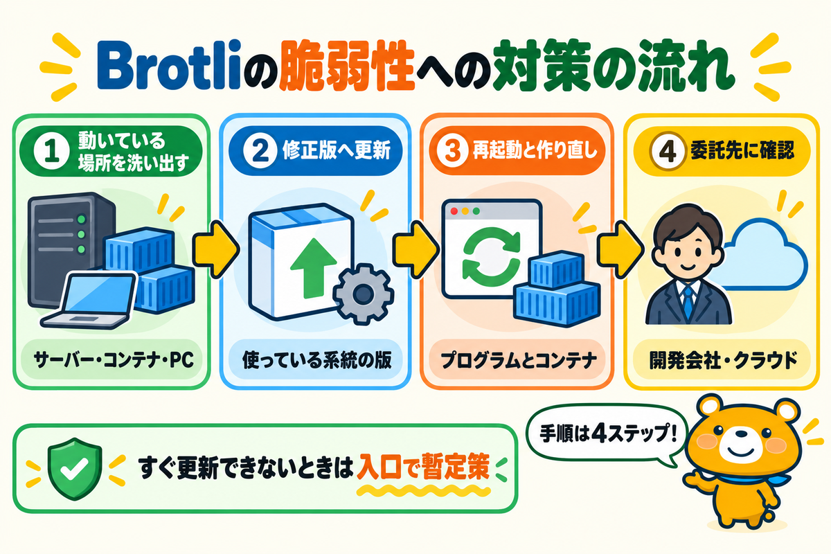 Brotliの脆弱性への対策の流れを示した図解