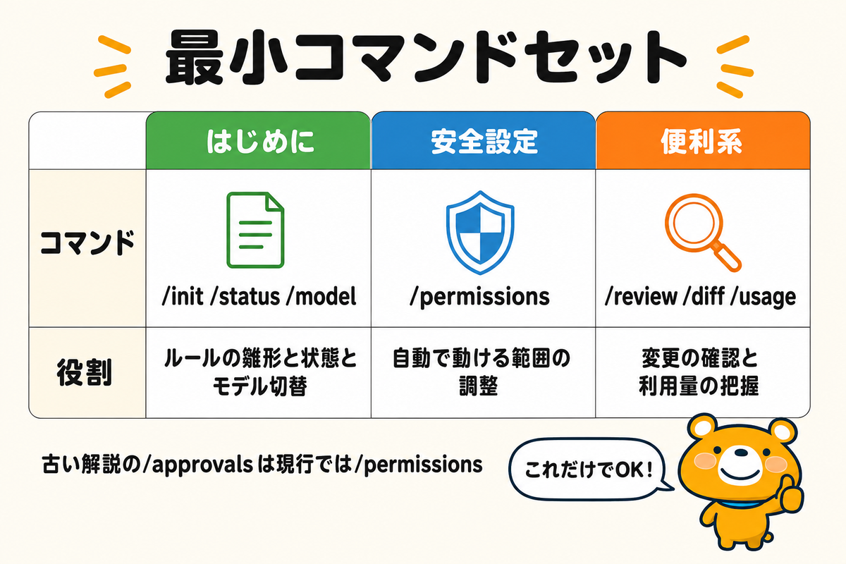 覚えておくスラッシュコマンドを整理した図解