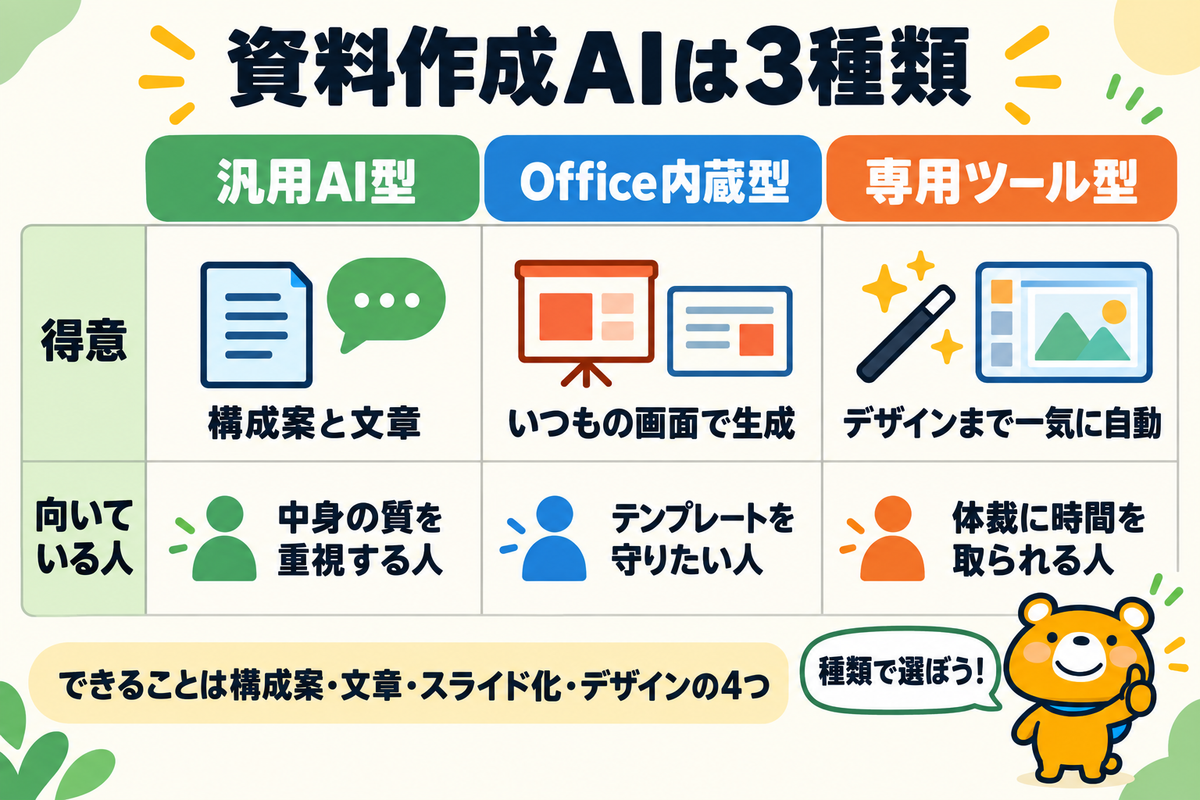 資料作成AIの3種類を示す図解