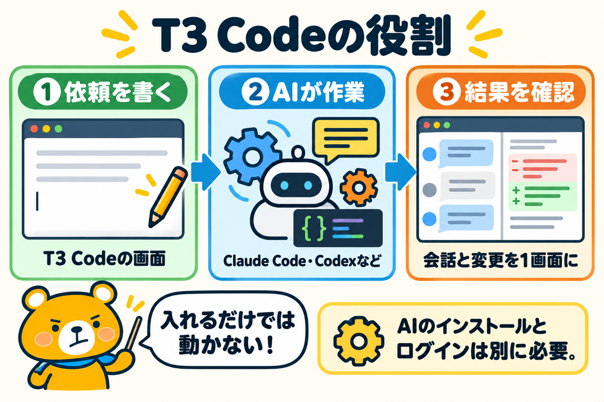 T3 CodeがAIを呼び出す流れを示した図解