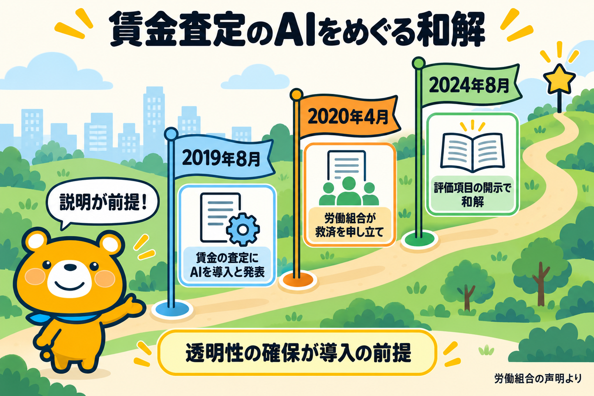 日本IBMの賃金査定のAIをめぐる経過を示す図解