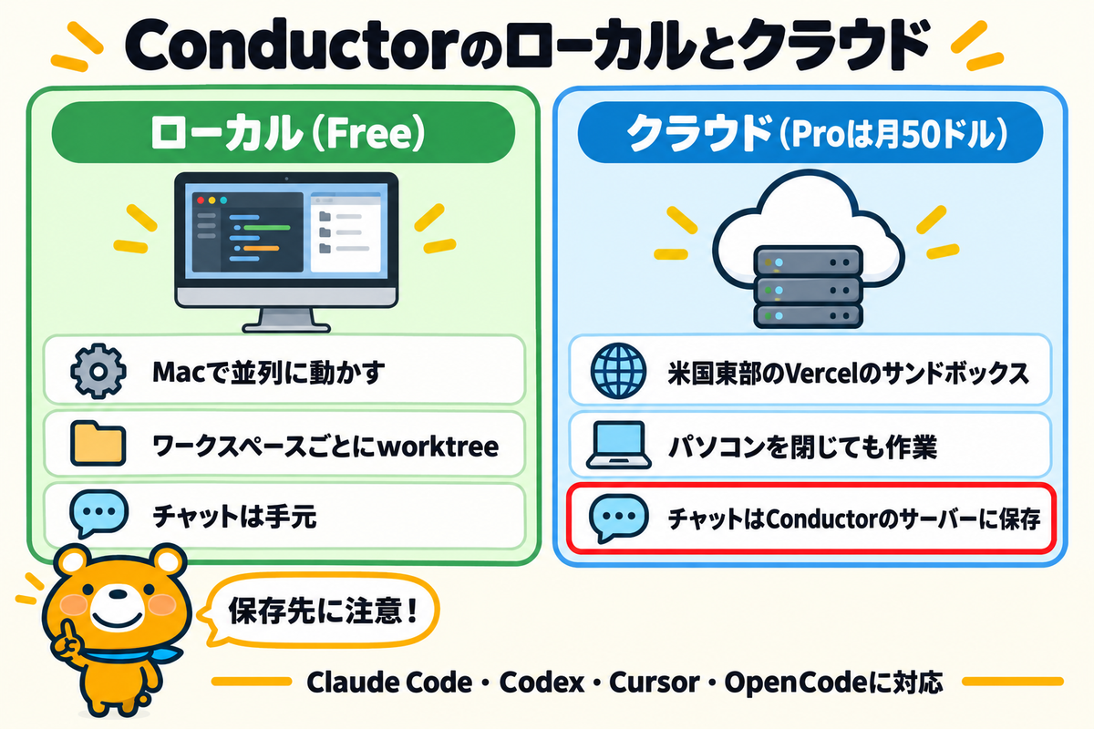 Conductorのローカルとクラウドのちがいの図解