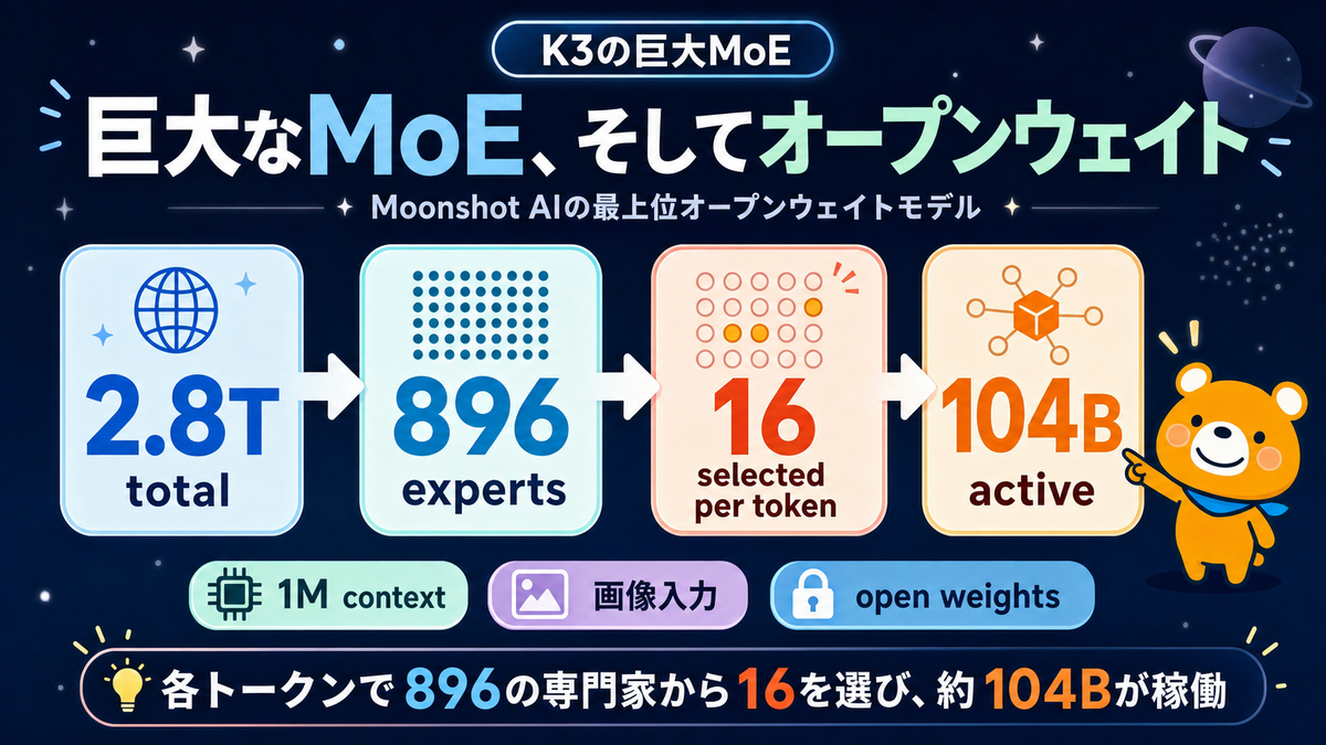 Kimi K3の2.8兆パラメータとMoE構造を説明するスライド