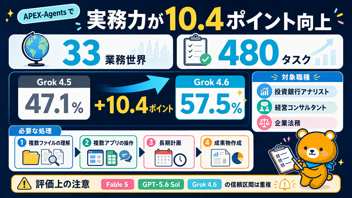 APEX-AgentsでGrok 4.6がGrok 4.5から10.4ポイント改善
