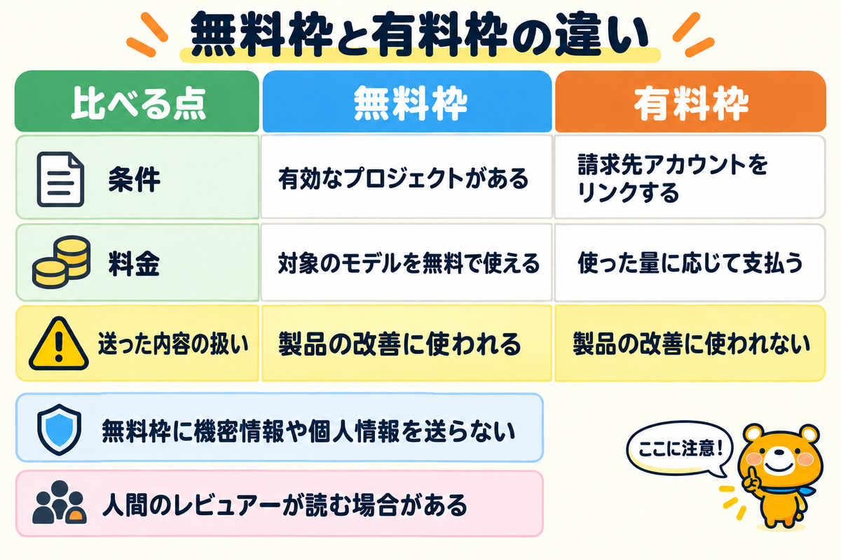 Gemini APIの無料枠と有料枠の違いを示す図解