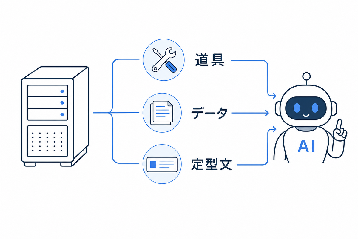 MCPサーバーがAIに渡す3つのものを示す図
