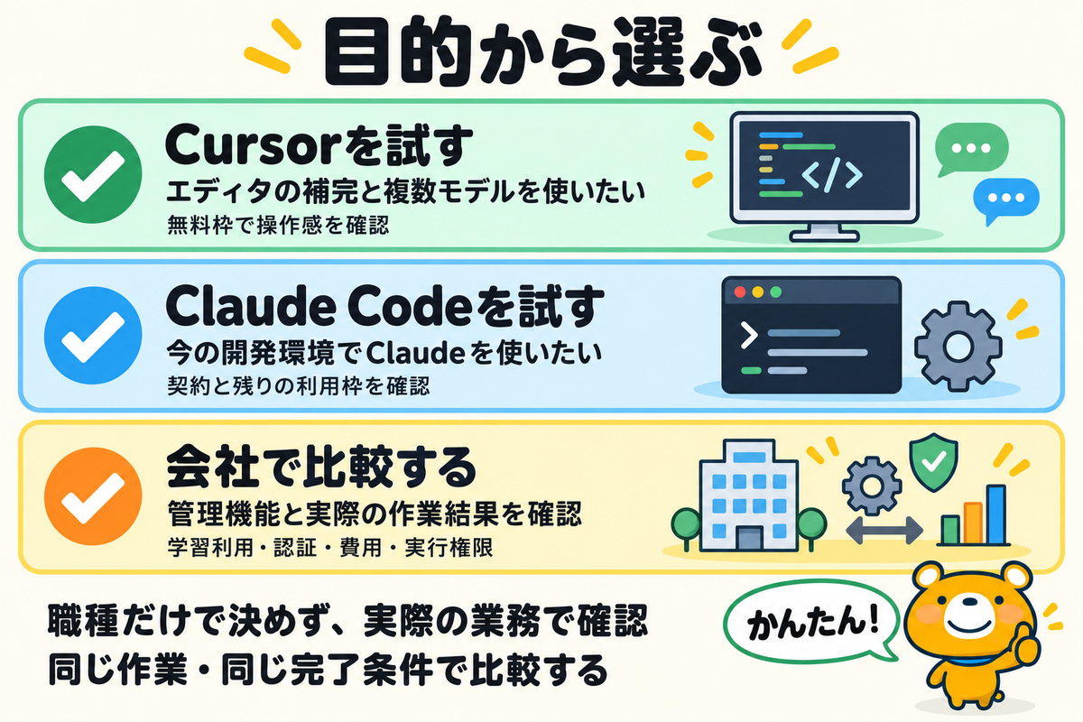 目的別にCursorとClaude Codeの選び方を整理する図解