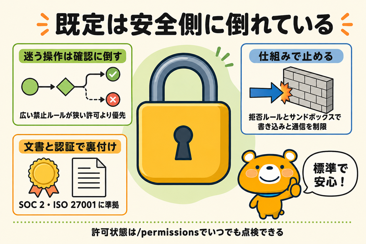既定の設定が安全側に倒れている根拠を示す図解