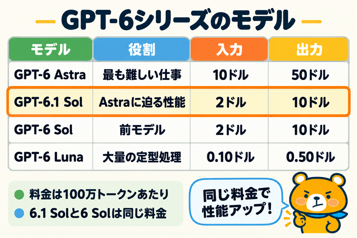 GPT-6シリーズ4モデルの役割と料金の表