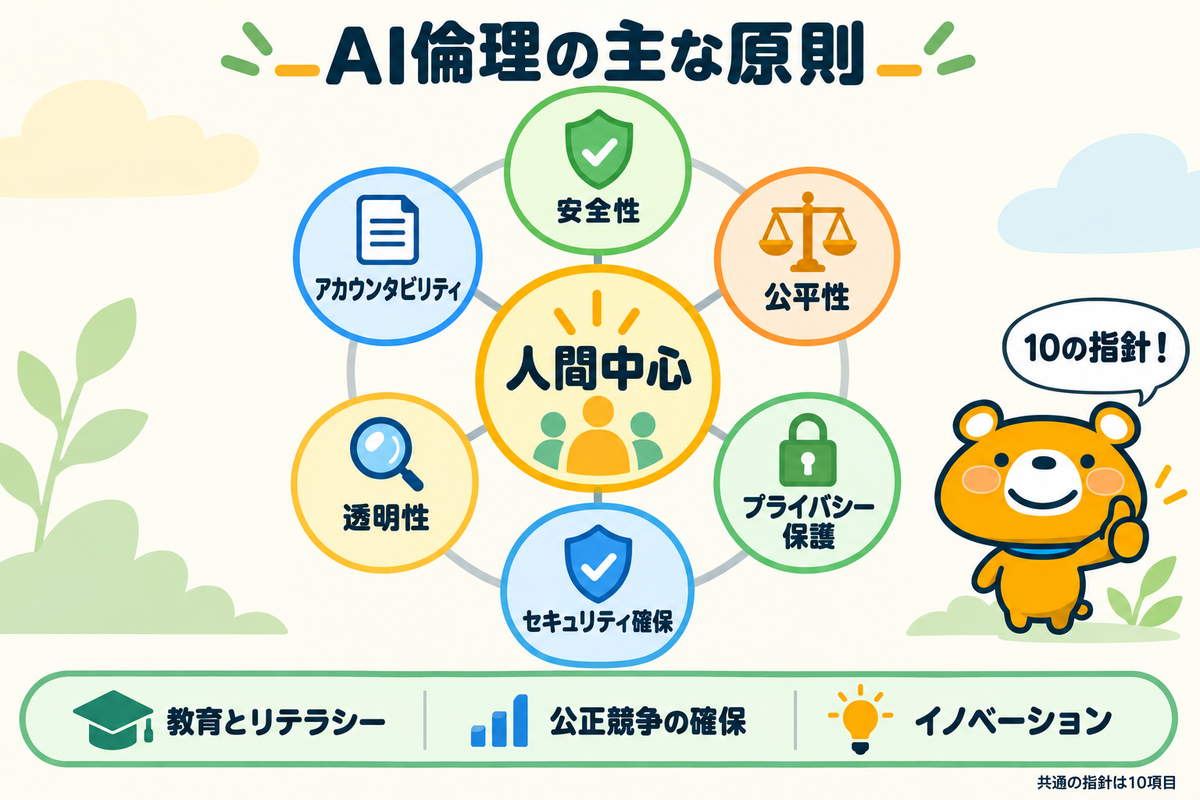 AI倫理の主な原則を示す図解