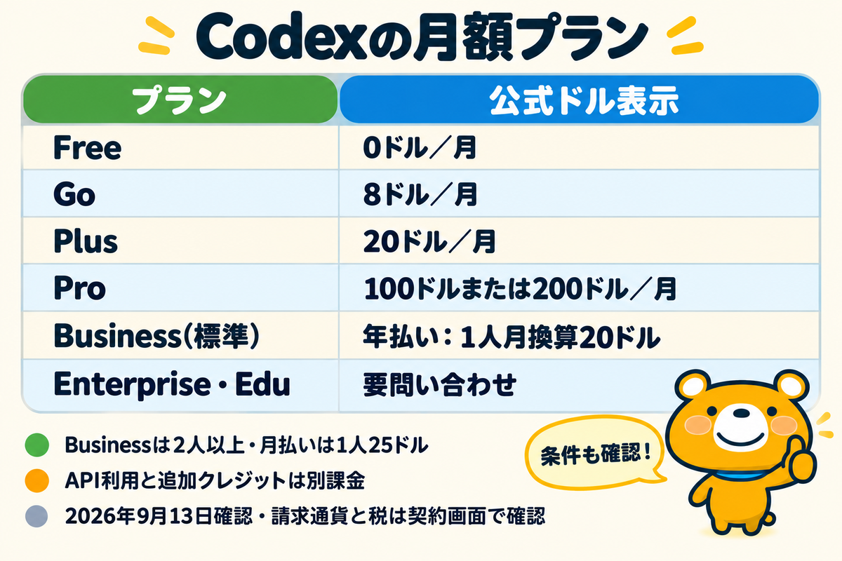 Codexの月額プランを一覧にした表の図解